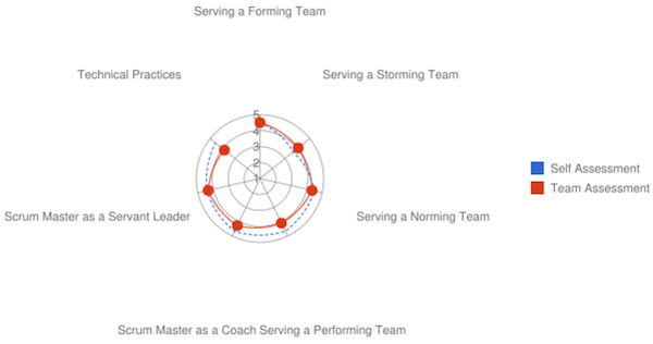 Performance Radar Chart