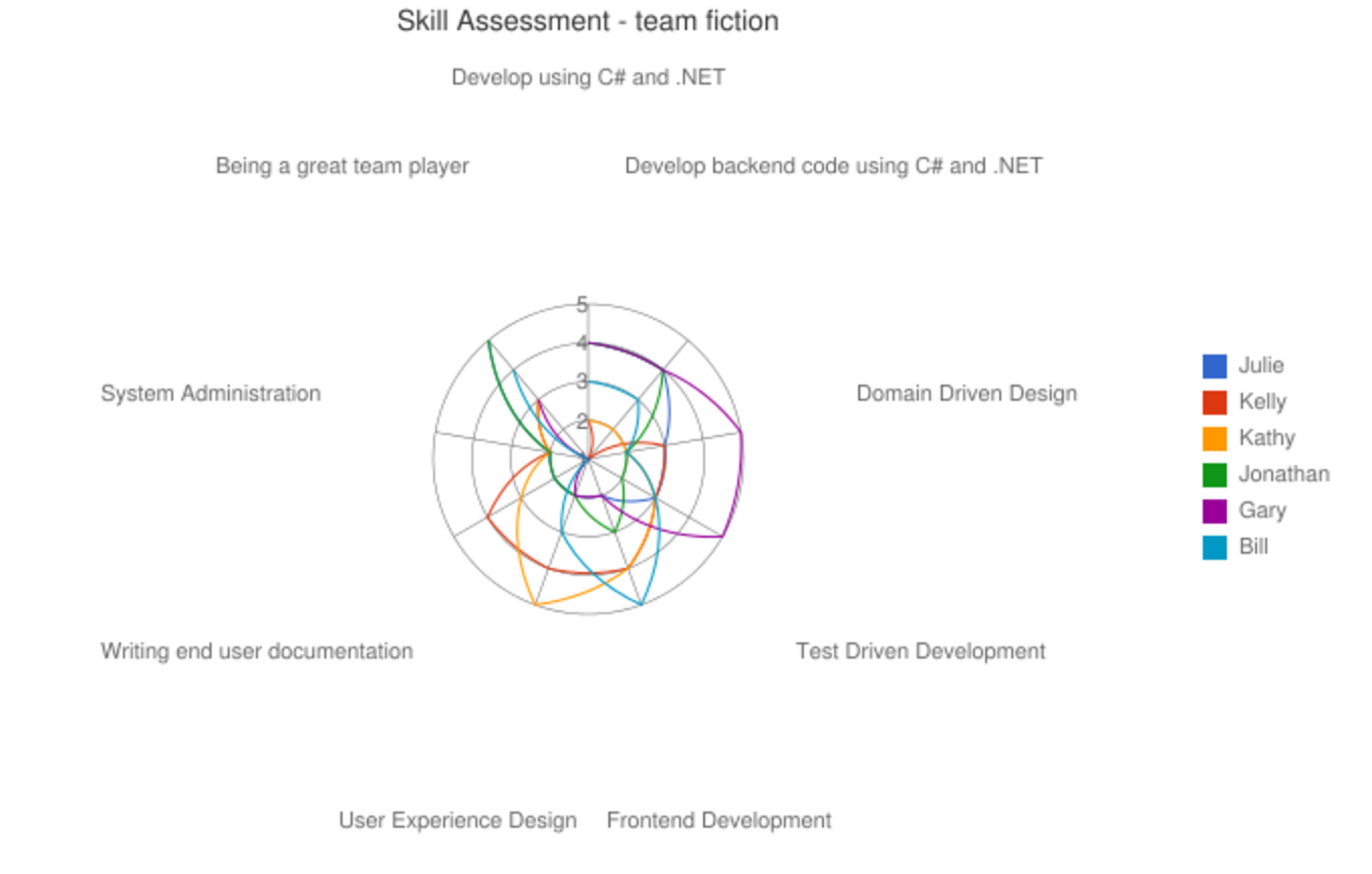 Team radar chart